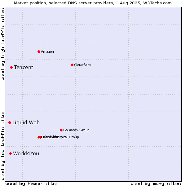 Market position of Tencent vs. World4You vs. Liquid Web