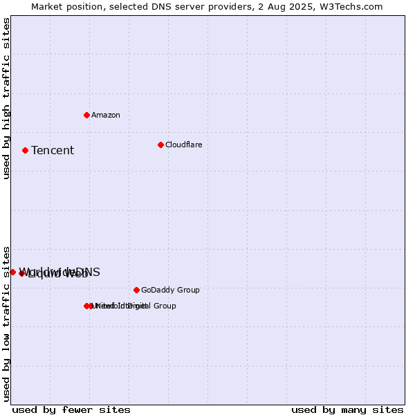 Market position of Tencent vs. Liquid Web vs. WorldwideDNS