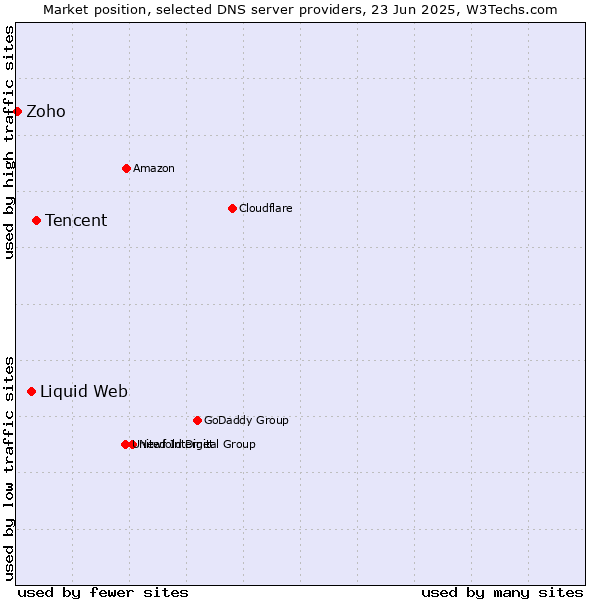 Market position of Tencent vs. Liquid Web vs. Zoho