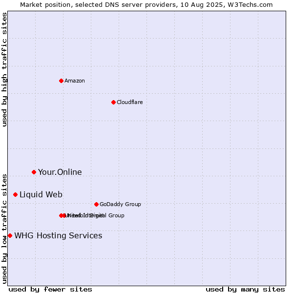 Market position of Your.Online vs. Liquid Web vs. WHG Hosting Services