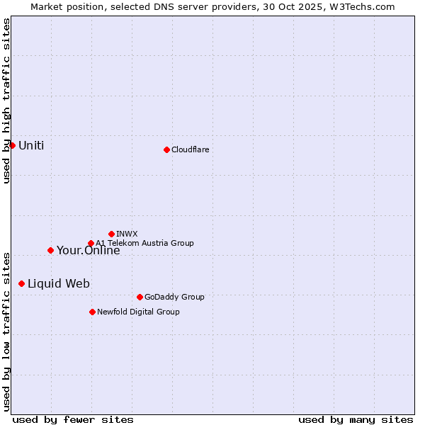 Market position of Your.Online vs. Liquid Web vs. Uniti