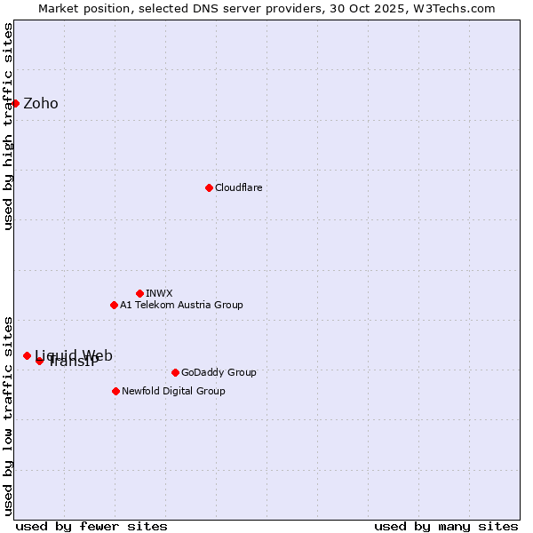 Market position of TransIP vs. Liquid Web vs. Zoho