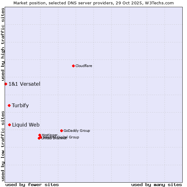 Market position of Liquid Web vs. Turbify vs. 1&1 Versatel