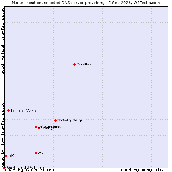 Market position of Liquid Web vs. uKit vs. Webhost Python