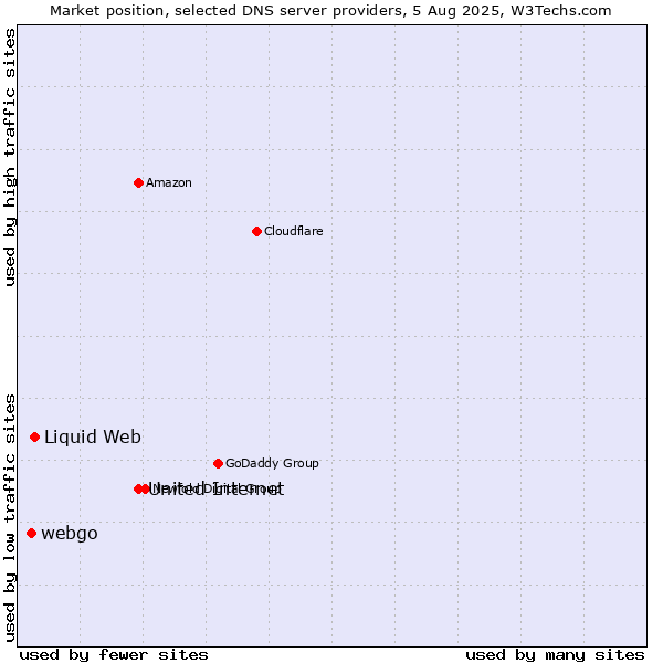 Market position of United Internet vs. Liquid Web vs. webgo