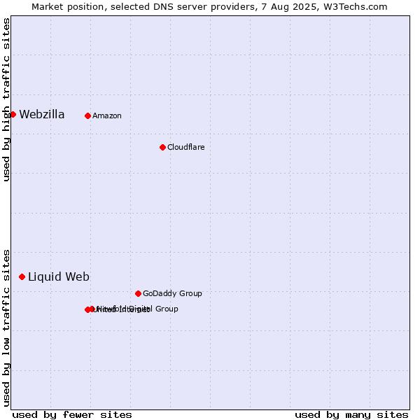 Market position of Liquid Web vs. Webzilla