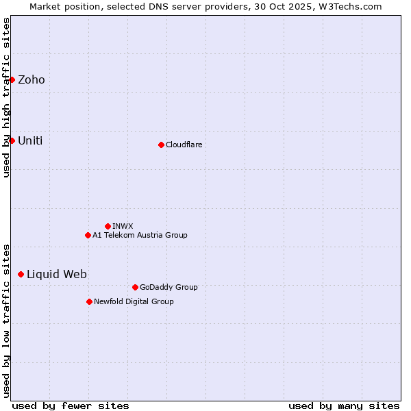 Market position of Liquid Web vs. Zoho vs. Uniti