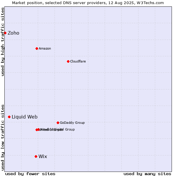 Market position of Wix vs. Liquid Web vs. Zoho