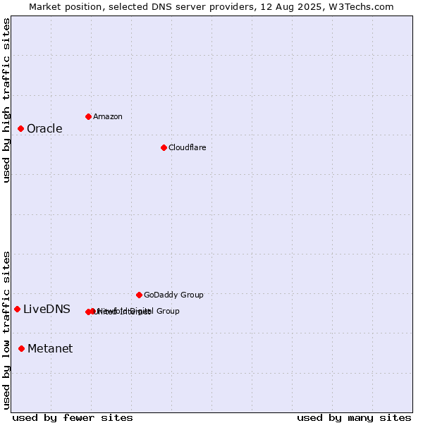 Market position of Metanet vs. Oracle vs. LiveDNS