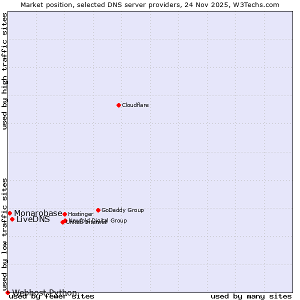 Market position of LiveDNS vs. Monarobase vs. Webhost Python