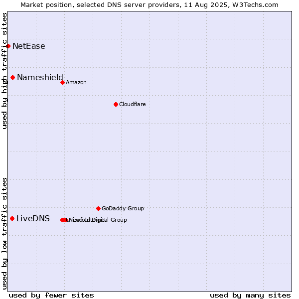 Market position of Nameshield vs. LiveDNS vs. NetEase