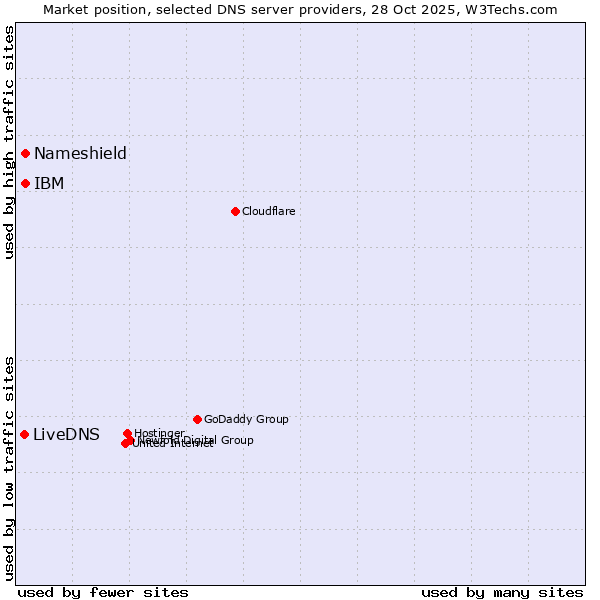 Market position of IBM vs. Nameshield vs. LiveDNS