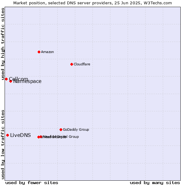 Market position of Namespace vs. LiveDNS vs. Cellcom