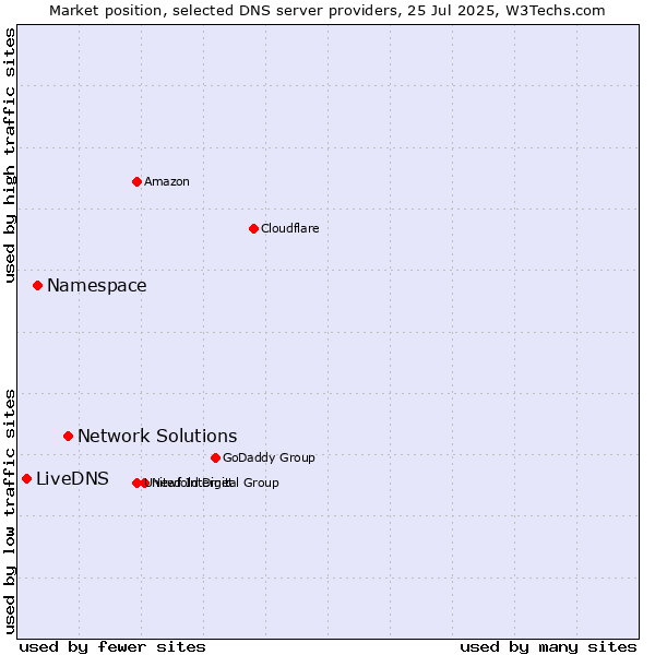 Market position of Network Solutions vs. Namespace vs. LiveDNS