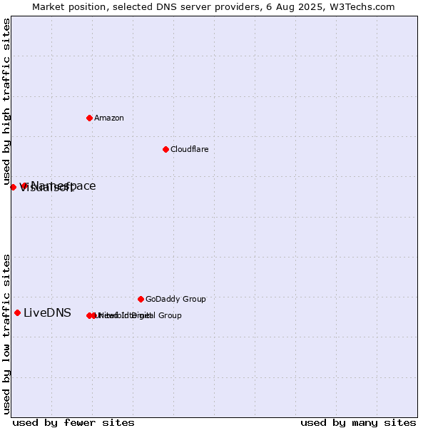 Market position of Namespace vs. LiveDNS vs. Visualsoft