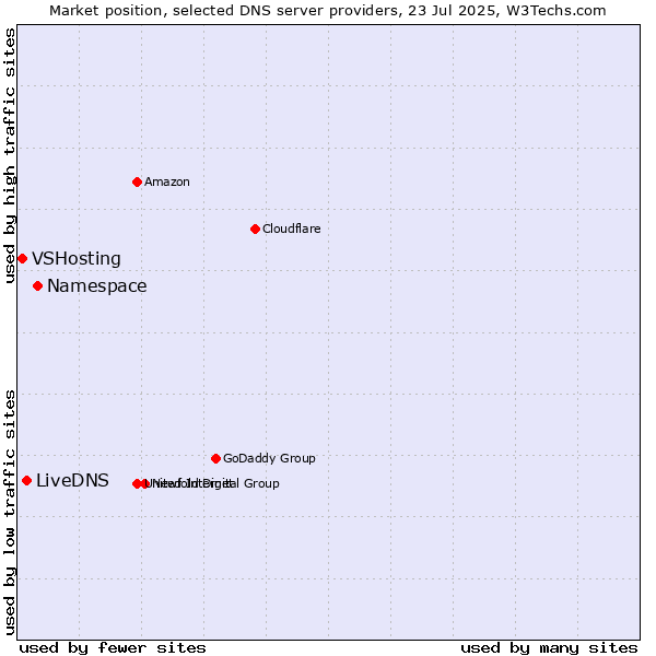 Market position of Namespace vs. LiveDNS vs. VSHosting