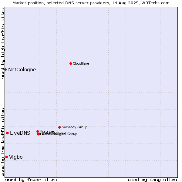 Market position of LiveDNS vs. Vigbo vs. NetCologne