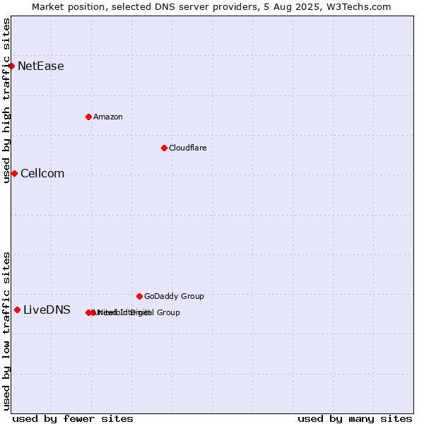 Market position of LiveDNS vs. Cellcom vs. NetEase