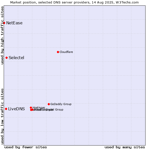 Market position of Selectel vs. LiveDNS vs. NetEase