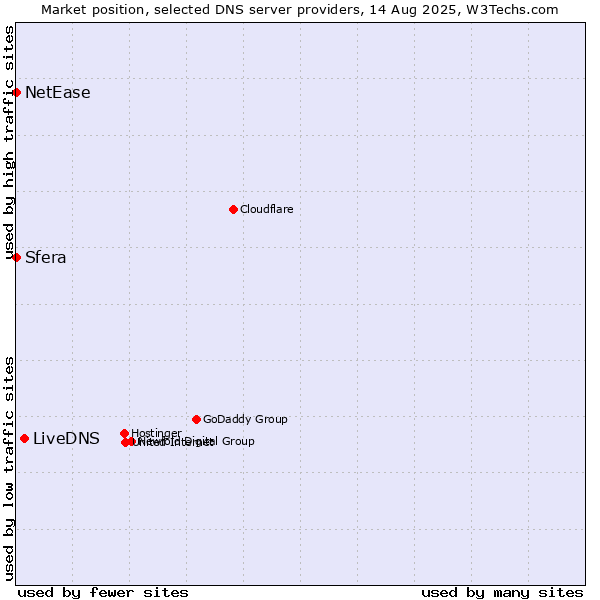 Market position of LiveDNS vs. Sfera vs. NetEase