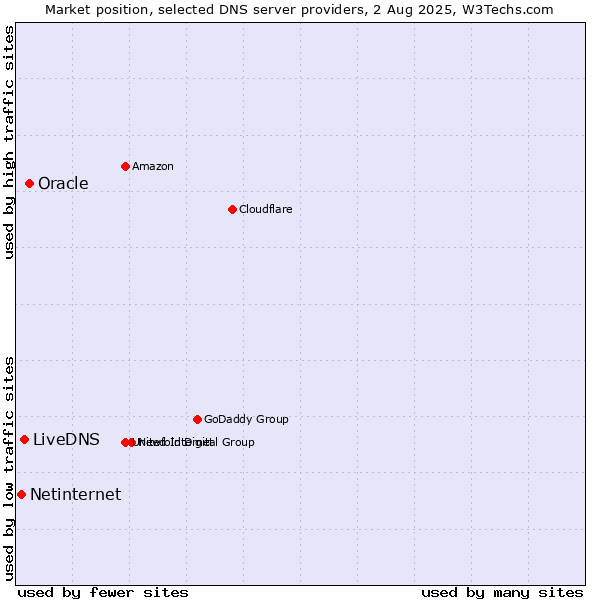 Market position of Oracle vs. LiveDNS vs. Netinternet