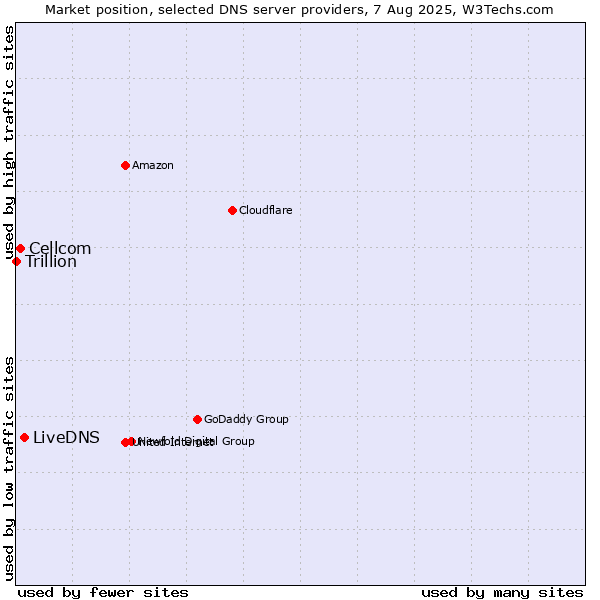 Market position of LiveDNS vs. Cellcom vs. Trillion