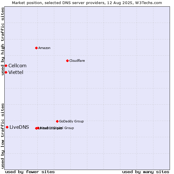Market position of LiveDNS vs. Cellcom vs. Viettel