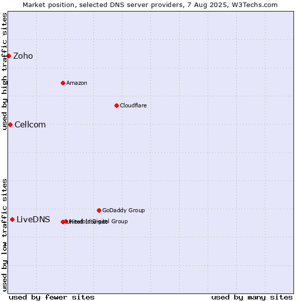 Market position of LiveDNS vs. Cellcom vs. Zoho