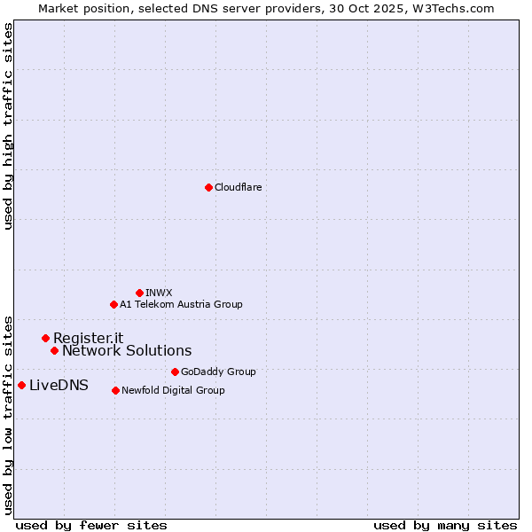 Market position of Network Solutions vs. Register.it vs. LiveDNS