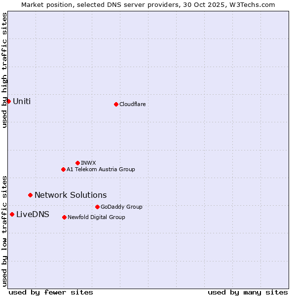 Market position of Network Solutions vs. LiveDNS vs. Uniti