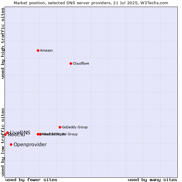 Market position of Openprovider vs. LiveDNS vs. Root.lu