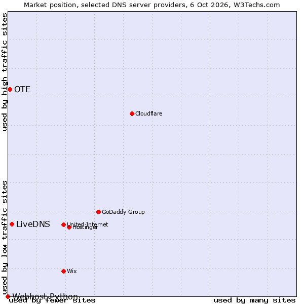 Market position of LiveDNS vs. OTE vs. Webhost Python