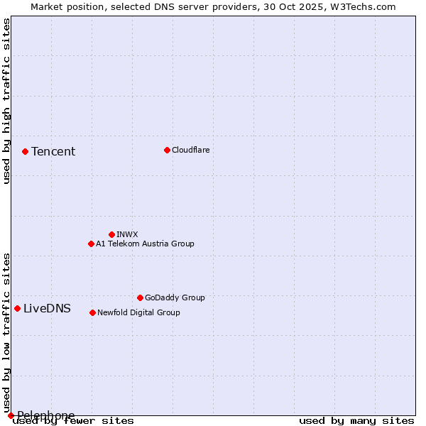 Market position of Tencent vs. LiveDNS vs. Pelephone