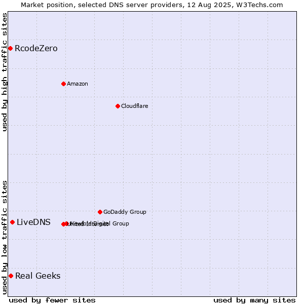 Market position of LiveDNS vs. Real Geeks vs. RcodeZero