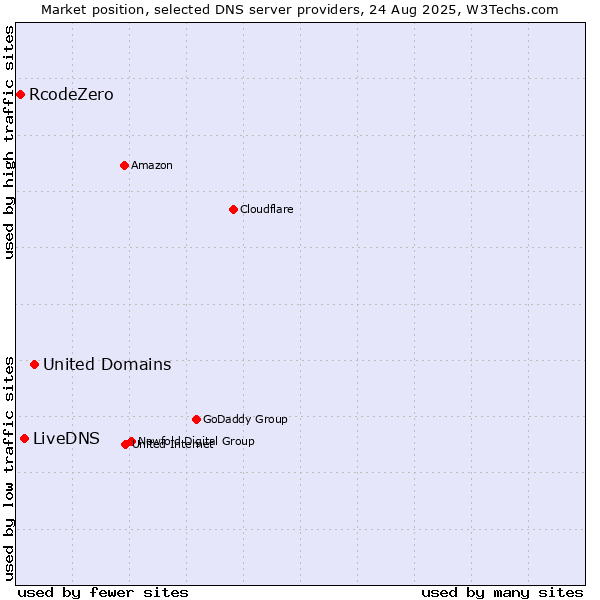 Market position of United Domains vs. LiveDNS vs. RcodeZero