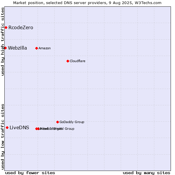 Market position of LiveDNS vs. RcodeZero vs. Webzilla