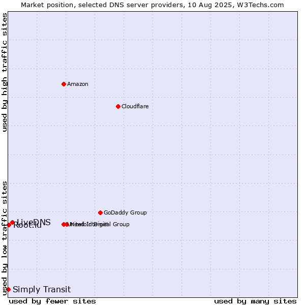 Market position of LiveDNS vs. Root.lu vs. Simply Transit