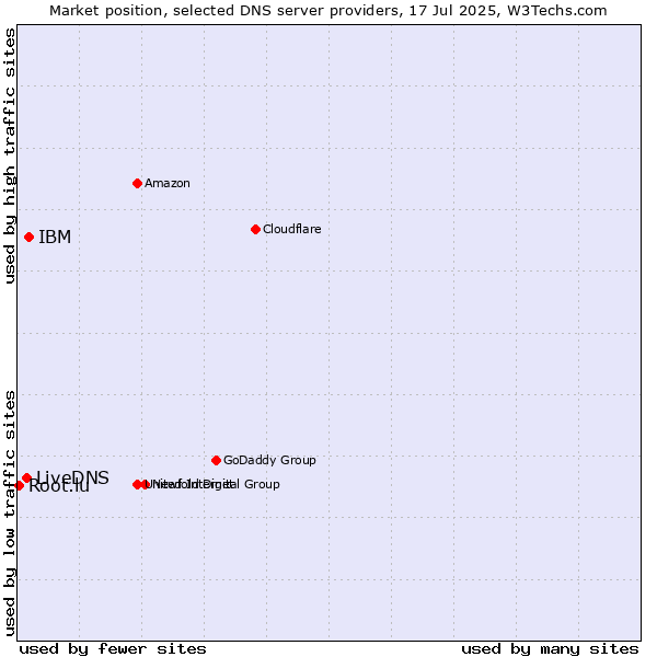 Market position of IBM vs. LiveDNS vs. Root.lu