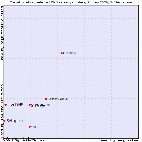 Market position of LiveDNS vs. Setup.ru vs. Webhost Python
