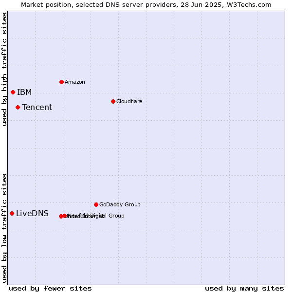 Market position of Tencent vs. IBM vs. LiveDNS