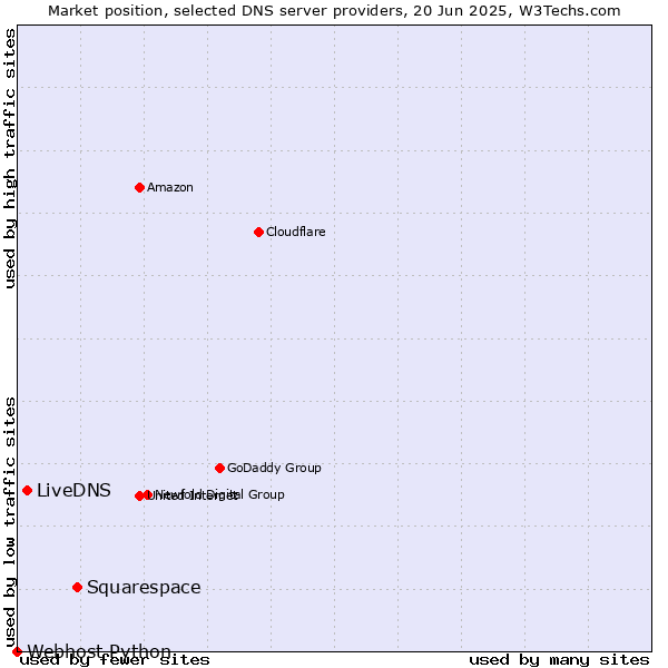 Market position of Squarespace vs. LiveDNS vs. Webhost Python