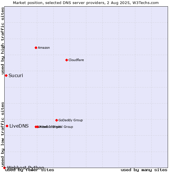 Market position of LiveDNS vs. Sucuri vs. Webhost Python