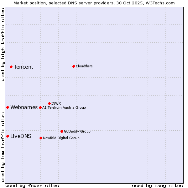 Market position of Tencent vs. Webnames vs. LiveDNS