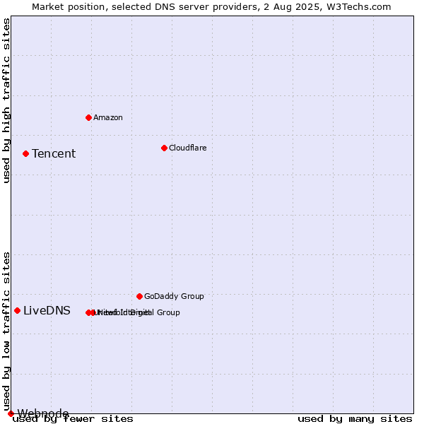 Market position of Tencent vs. LiveDNS vs. Webnode