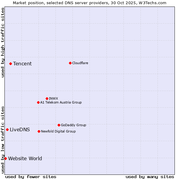 Market position of Tencent vs. LiveDNS vs. Website World