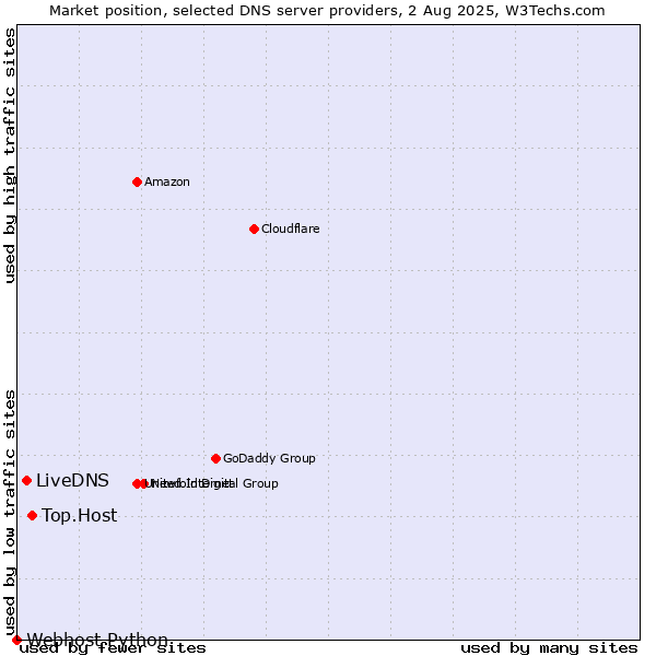 Market position of Top.Host vs. LiveDNS vs. Webhost Python