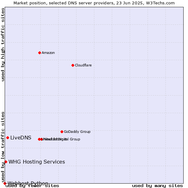 Market position of LiveDNS vs. WHG Hosting Services vs. Webhost Python