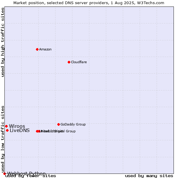 Market position of LiveDNS vs. Wiroos vs. Webhost Python