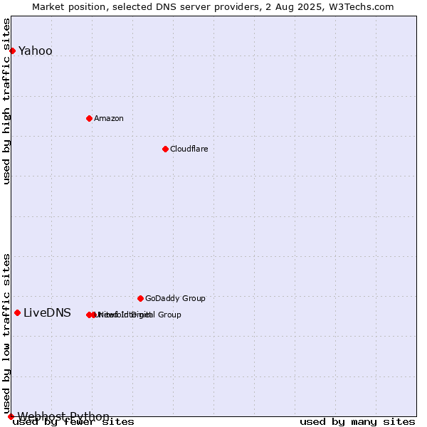 Market position of LiveDNS vs. Yahoo vs. Webhost Python