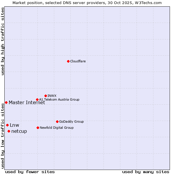 Market position of netcup vs. Lnw vs. Master Internet